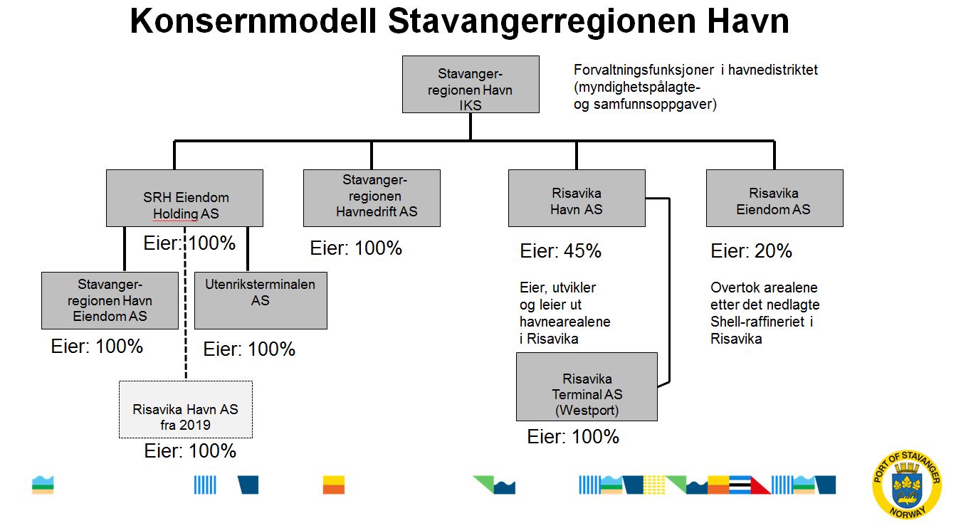 Konsermodell Stavangerregionen Havn